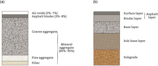 Components of Asphalt